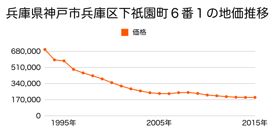 兵庫県神戸市兵庫区下祇園町１１番１７の地価推移のグラフ