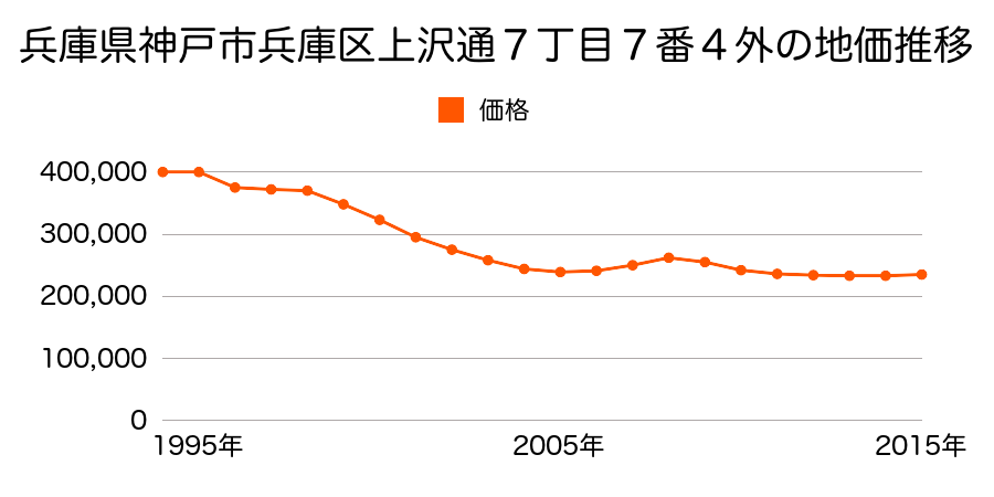 兵庫県神戸市兵庫区上沢通７丁目１０２番６の地価推移のグラフ