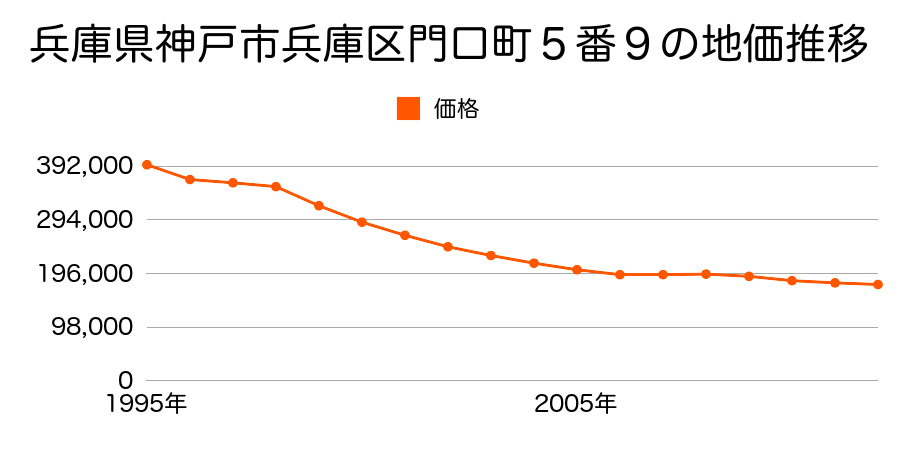 兵庫県神戸市兵庫区門口町４番７の地価推移のグラフ