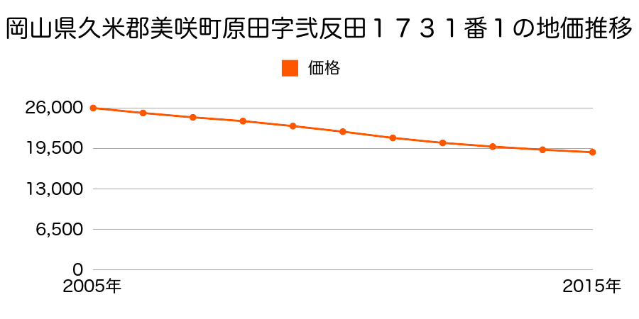 岡山県久米郡美咲町原田字弐反田１７３１番１の地価推移のグラフ