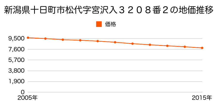 新潟県十日町市松代字宮沢入３２０８番２の地価推移のグラフ