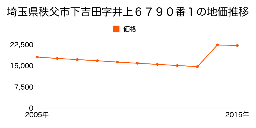 埼玉県秩父市黒谷字覗キ４６３番１の地価推移のグラフ