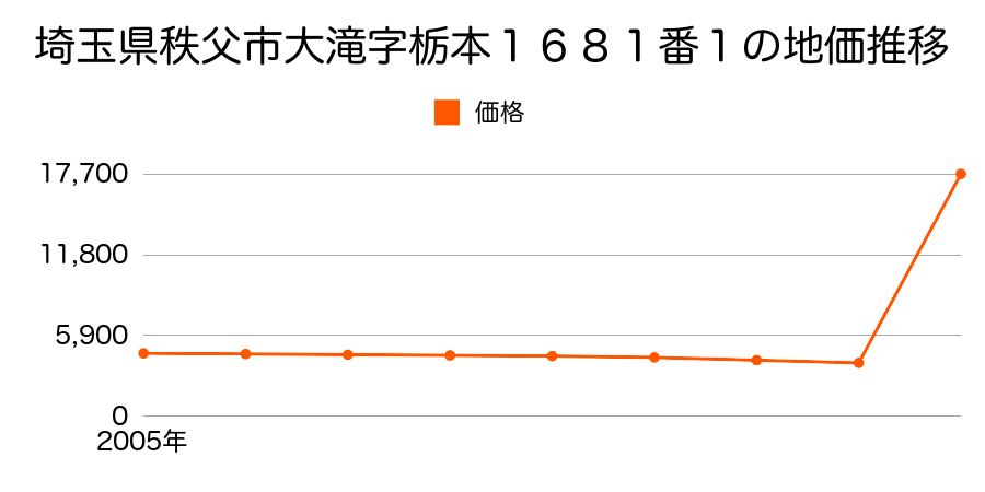 埼玉県秩父市荒川上田野字八割１６５６番３の地価推移のグラフ