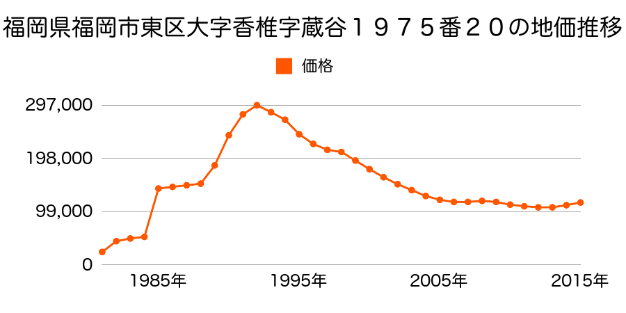 福岡県福岡市東区箱崎１丁目２６６６番外の地価推移のグラフ