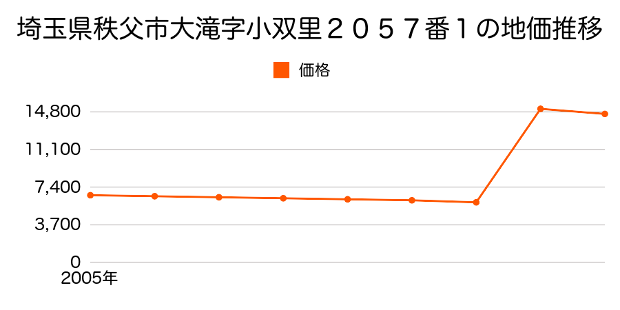 埼玉県秩父市荒川贄川字玉田７６０番１の地価推移のグラフ