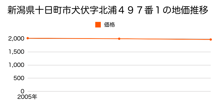 新潟県十日町市犬伏字北浦４９７番１の地価推移のグラフ