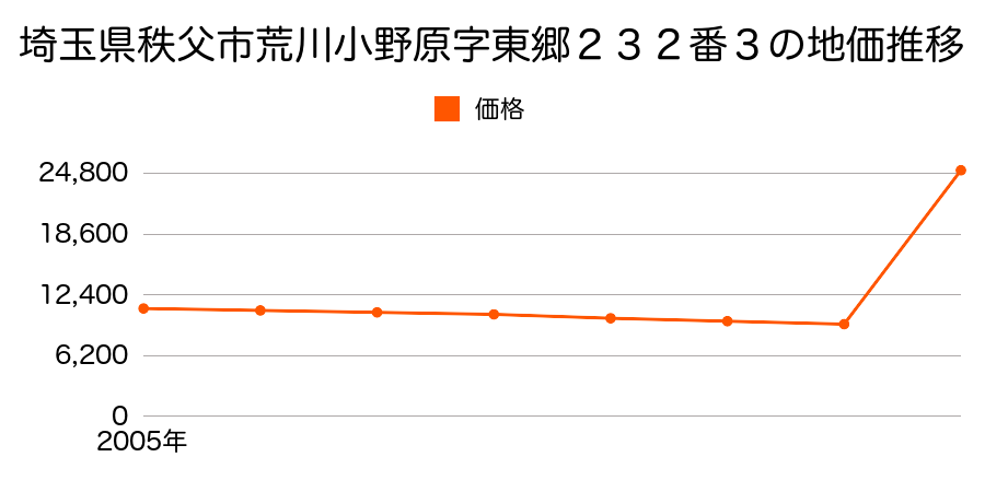 埼玉県秩父市山田字原２６９４番１の地価推移のグラフ