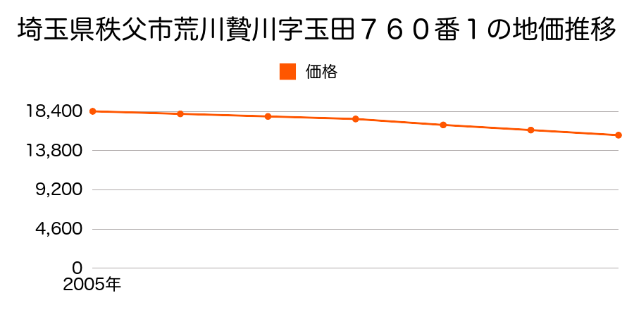 埼玉県秩父市荒川贄川字玉田７６０番１の地価推移のグラフ