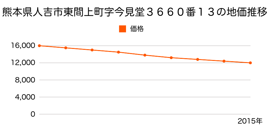 熊本県人吉市東間上町字今見堂３６６０番１３の地価推移のグラフ