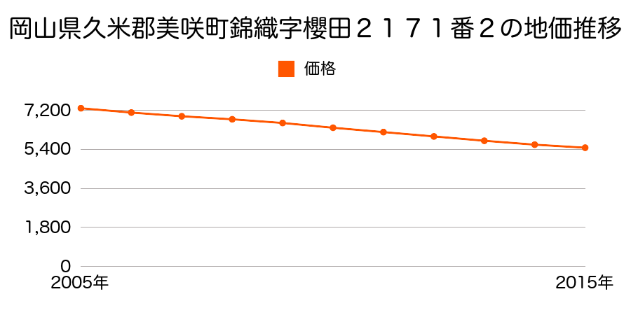 岡山県久米郡美咲町錦織字桜田２１７１番２の地価推移のグラフ