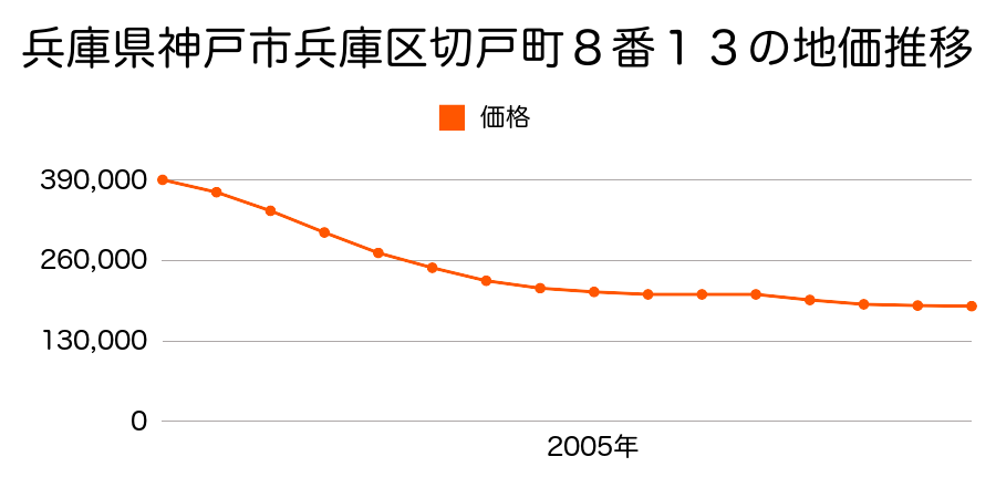 兵庫県神戸市兵庫区切戸町８番１３の地価推移のグラフ