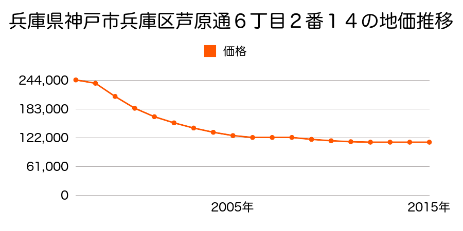 兵庫県神戸市兵庫区芦原通６丁目２番１４の地価推移のグラフ