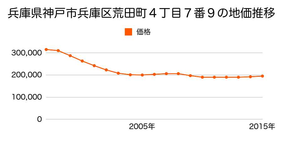 兵庫県神戸市兵庫区荒田町４丁目７番９の地価推移のグラフ
