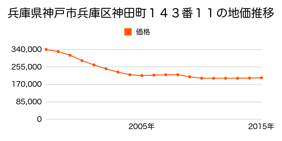 兵庫県神戸市兵庫区神田町１４３番１１の地価推移のグラフ