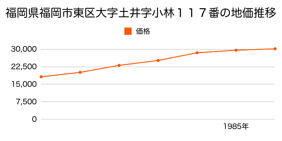 福岡県福岡市東区大字三苫字西浜１５３４番の地価推移のグラフ