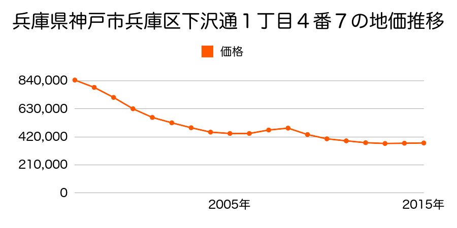 兵庫県神戸市兵庫区下沢通１丁目４番８の地価推移のグラフ