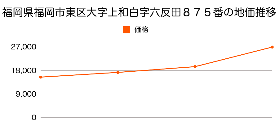 福岡県福岡市東区大字三苫字西浜１５３４番の地価推移のグラフ