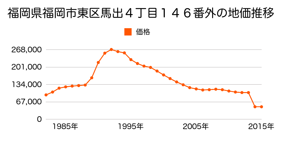 福岡県福岡市東区蒲田２丁目９４０番５外の地価推移のグラフ