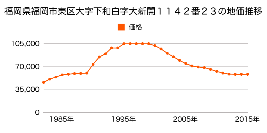 福岡県福岡市東区和白丘２丁目６６４番１７外の地価推移のグラフ