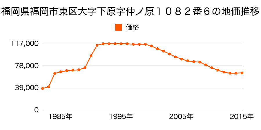 福岡県福岡市東区香椎駅東４丁目５３０番５８の地価推移のグラフ