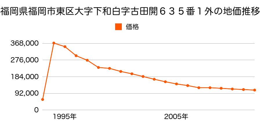 福岡県福岡市東区二又瀬２番２の地価推移のグラフ