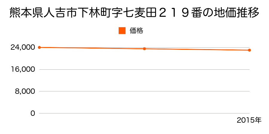 熊本県人吉市下林町字七麦田２１９番の地価推移のグラフ