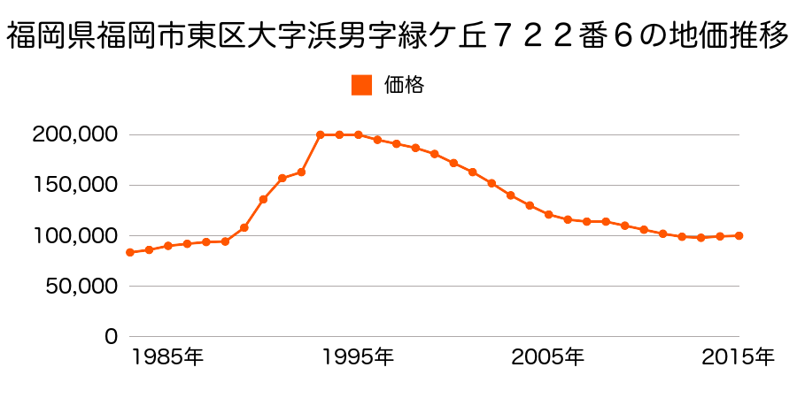 福岡県福岡市東区御島崎２丁目７１０番１２の地価推移のグラフ