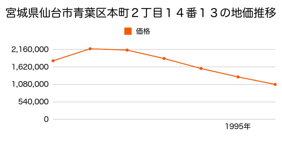 宮城県仙台市青葉区本町２丁目１４番１３の地価推移のグラフ