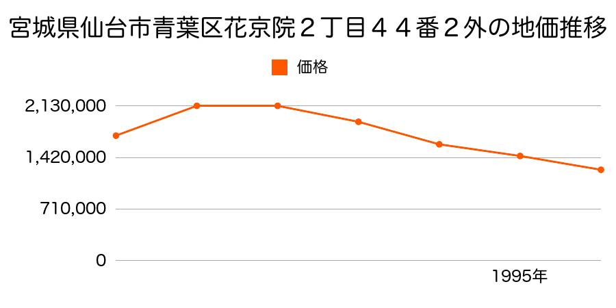 宮城県仙台市青葉区花京院２丁目４４番２外の地価推移のグラフ