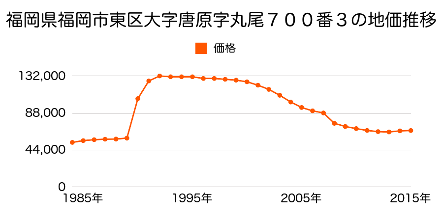 福岡県福岡市東区和白丘４丁目２１６番２７の地価推移のグラフ