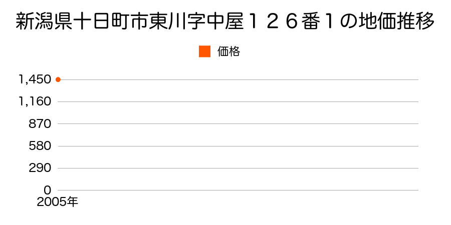新潟県十日町市東川字中屋１２６番１の地価推移のグラフ