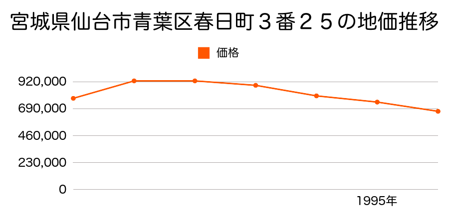 宮城県仙台市青葉区春日町３番２５の地価推移のグラフ