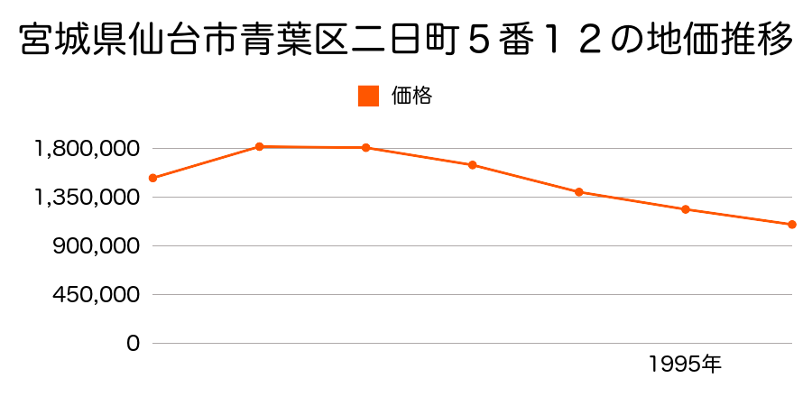 宮城県仙台市青葉区二日町５番１２の地価推移のグラフ