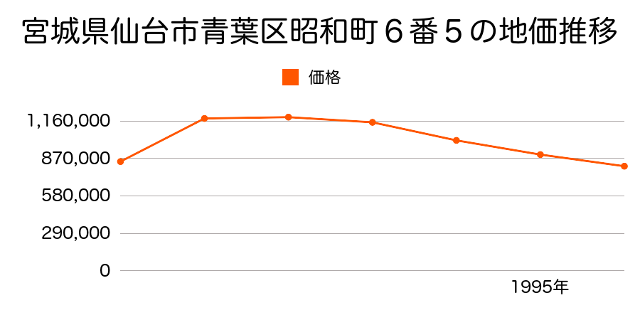 宮城県仙台市青葉区昭和町６番５の地価推移のグラフ