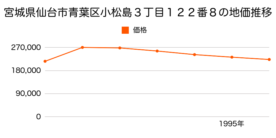 宮城県仙台市青葉区小松島３丁目１２２番８の地価推移のグラフ