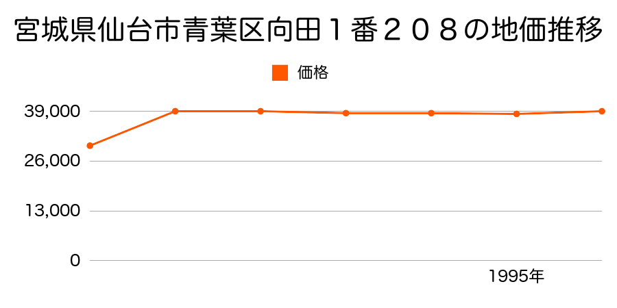 宮城県仙台市青葉区向田１番２０８の地価推移のグラフ