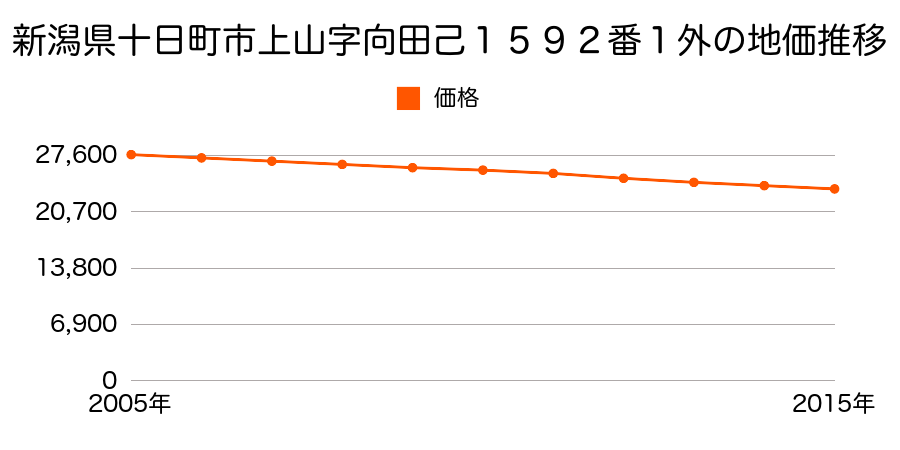 新潟県十日町市上山字向田己１５９２番１外の地価推移のグラフ