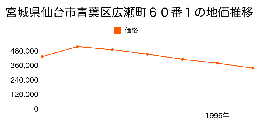 宮城県仙台市青葉区広瀬町６０番１の地価推移のグラフ