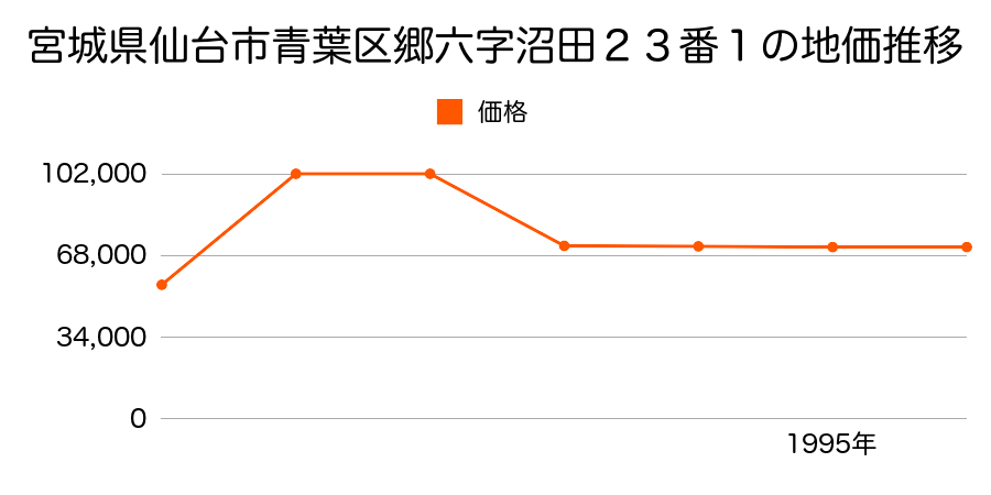 宮城県仙台市青葉区郷六字宮２３番６の地価推移のグラフ