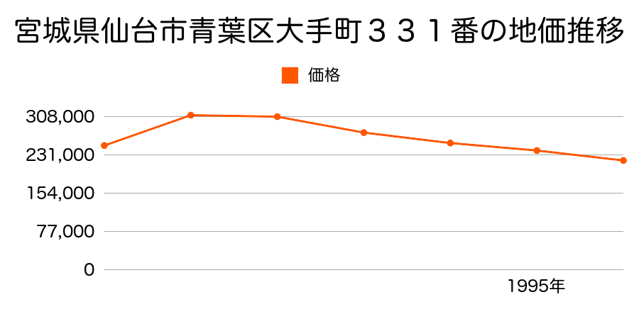 宮城県仙台市青葉区大手町３３１番の地価推移のグラフ