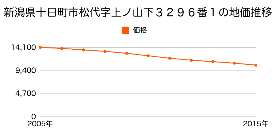 新潟県十日町市松代字上ノ山下３２９０番１外の地価推移のグラフ