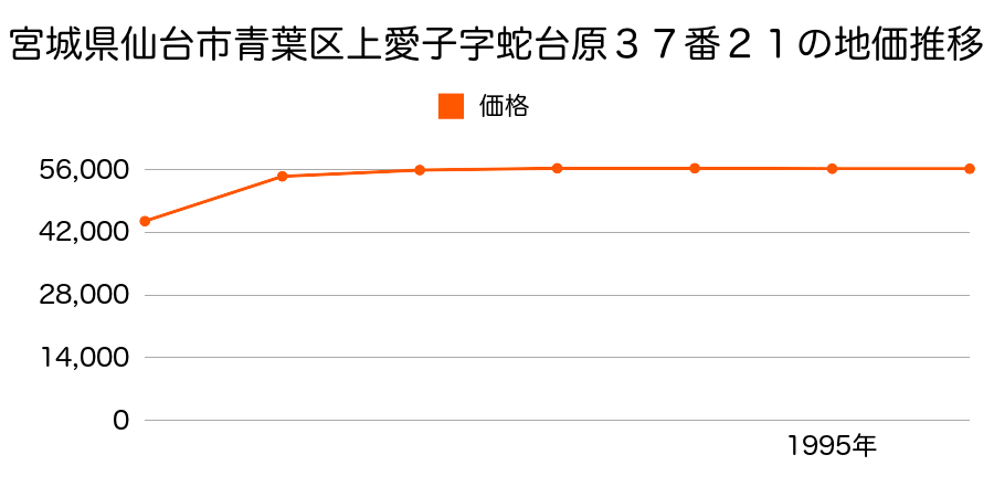 宮城県仙台市青葉区上愛子字蛇台原３７番２１の地価推移のグラフ