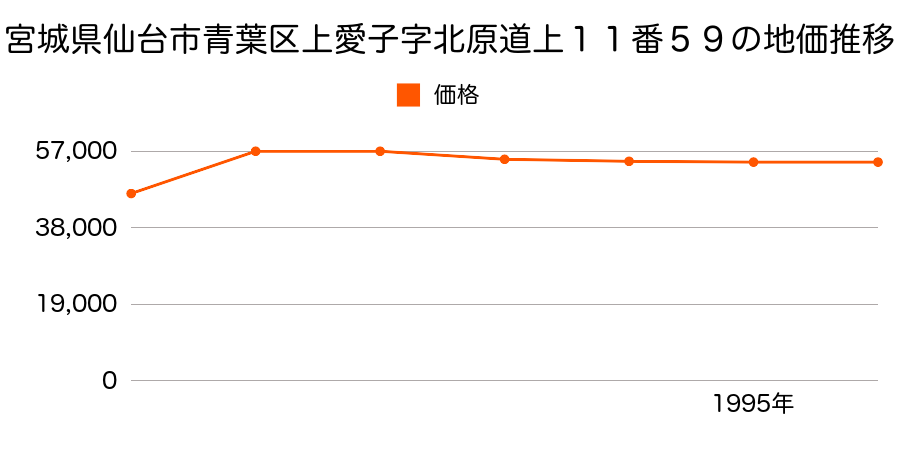 宮城県仙台市青葉区上愛子字北原道上１１番５９の地価推移のグラフ