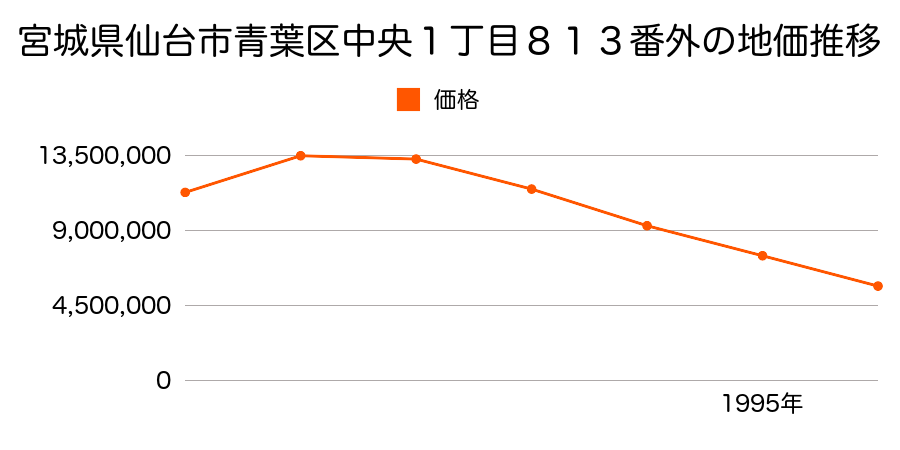 宮城県仙台市青葉区中央１丁目８１３番外の地価推移のグラフ