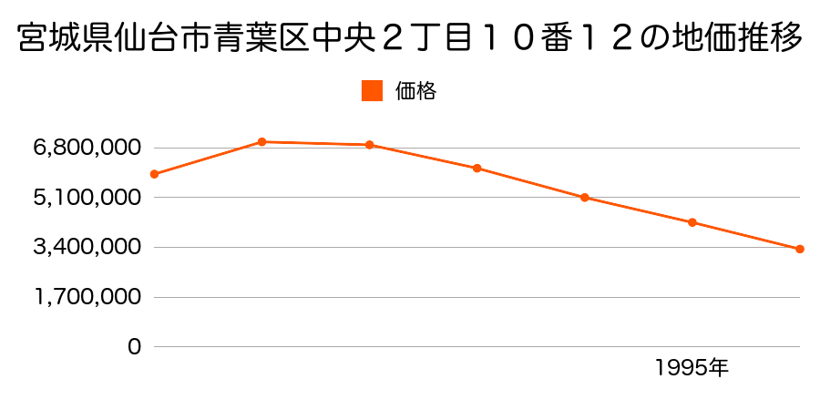 宮城県仙台市青葉区中央２丁目１０番１２の地価推移のグラフ