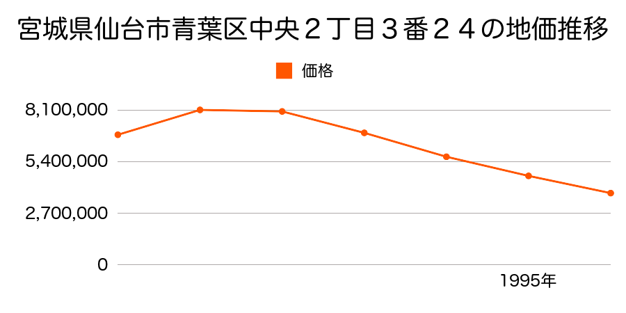 宮城県仙台市青葉区中央２丁目２番１６の地価推移のグラフ