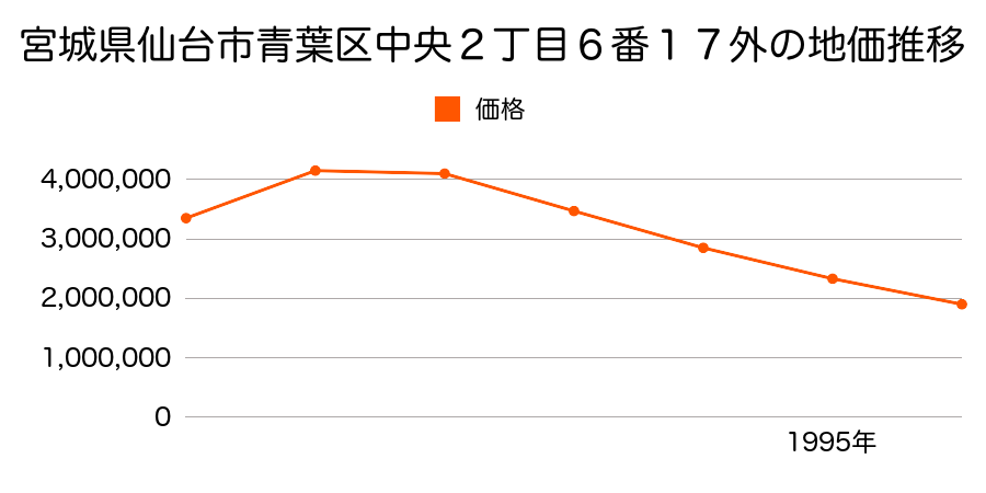 宮城県仙台市青葉区中央２丁目６番１７外の地価推移のグラフ