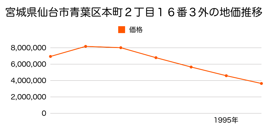 宮城県仙台市青葉区本町２丁目１６番３外の地価推移のグラフ