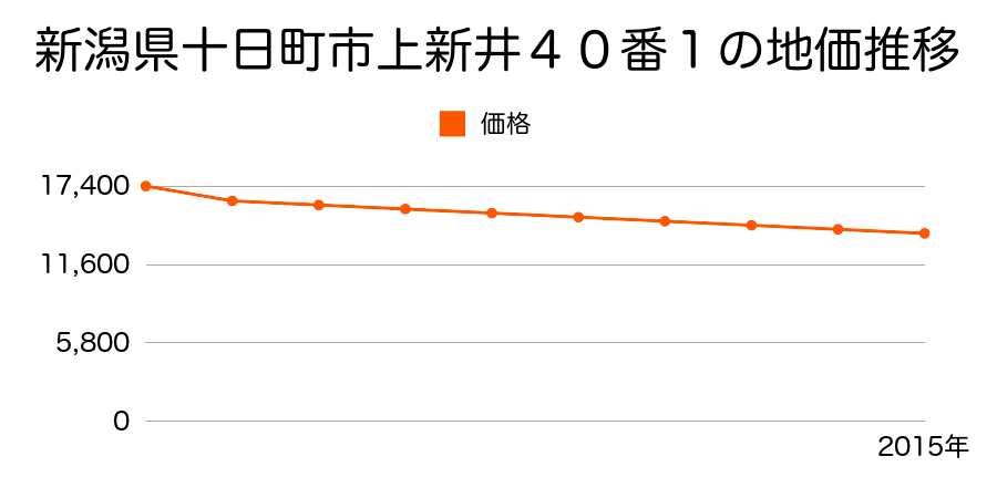 新潟県十日町市上野甲１０３５番１の地価推移のグラフ