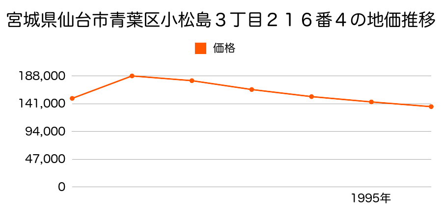 宮城県仙台市青葉区小松島３丁目２１６番４の地価推移のグラフ